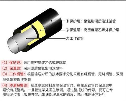 萍乡聚氨酯预制直埋保温管产品保温结构