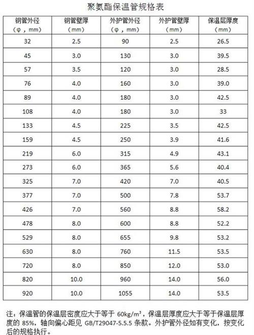 萍乡热力聚氨酯保温管产品规格尺寸